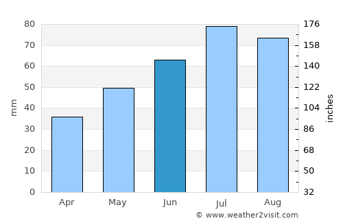 Baltinava average rain in June