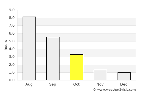 Baltinava average rain in October