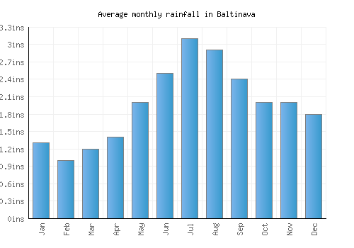 Baltinava monthly rainfall chart (inches)