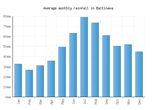 Baltinava monthly rainfall chart (mm)