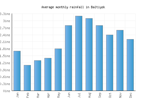 Baltiysk monthly rainfall chart (inches)
