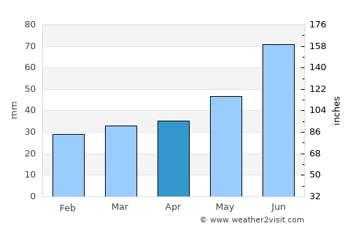 Baltiysk average rain in April