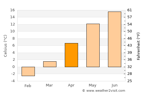 Baltiysk average temperature in April