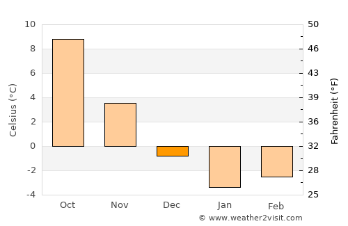 Baltiysk average temperature in December