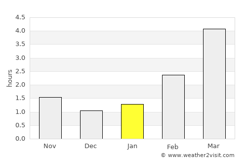 Baltiysk average rain in January
