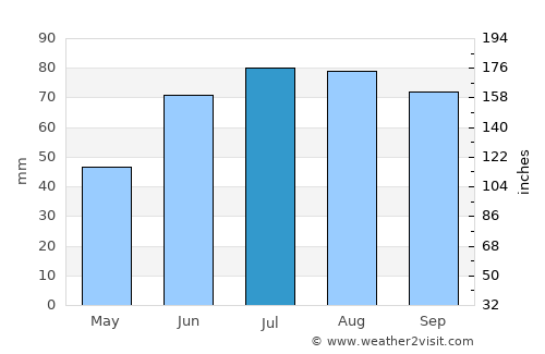 Baltiysk average rain in July