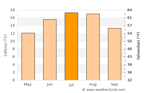Baltiysk average temperature in July