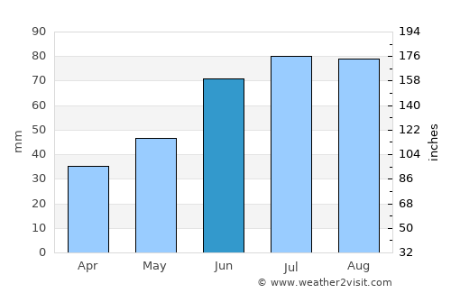 Baltiysk average rain in June