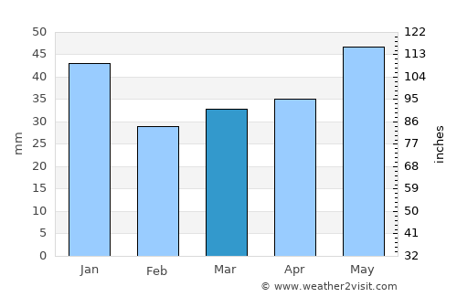 Baltiysk average rain in March
