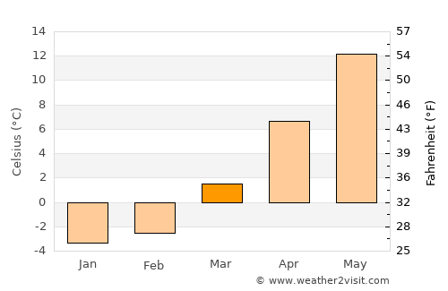 Baltiysk average temperature in March