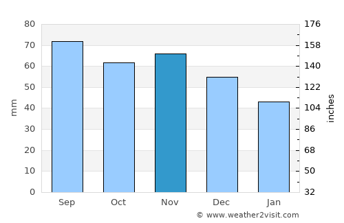 Baltiysk average rain in November