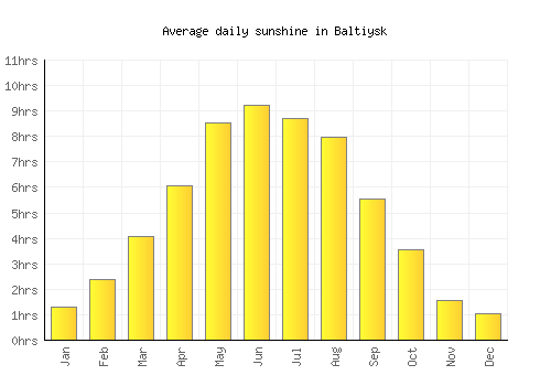 Baltiysk average daily sunshine chart