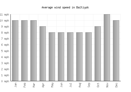 Baltiysk average winspeed by month (mph)