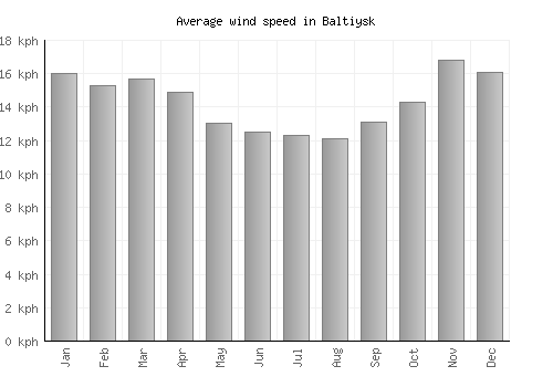 Baltiysk average winspeed by month (km/h)