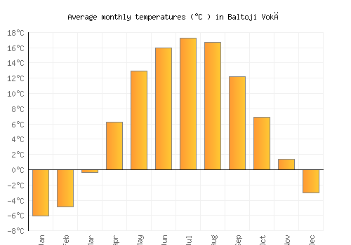 Baltoji Vokė average temperature chart (Celsius)