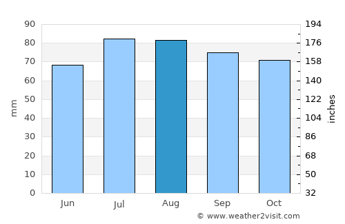 Baltrum average rain in August