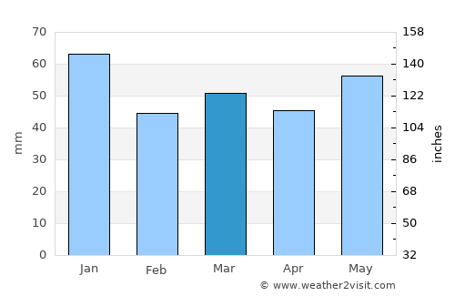 Baltrum average rain in March