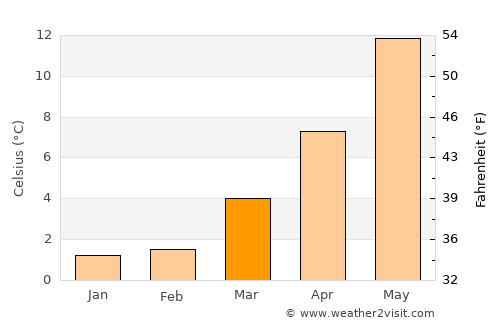 Baltrum average temperature in March