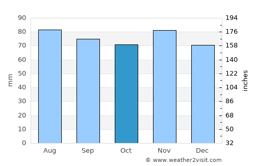 Baltrum average rain in October