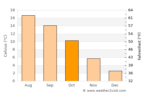 Baltrum average temperature in October