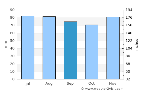 Baltrum average rain in September