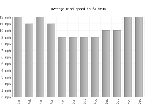 Baltrum average winspeed by month (mph)