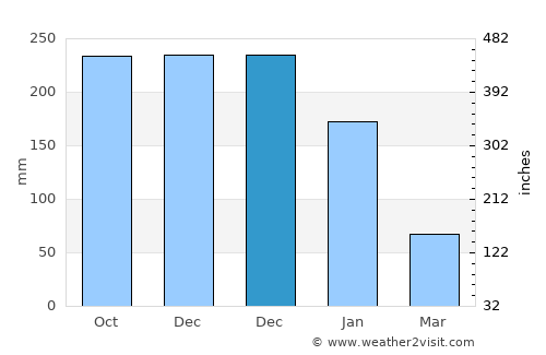 Balucawi average rain in December
