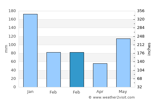 Balucawi average rain in February