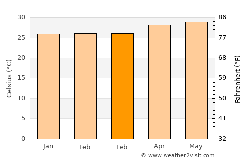Balucawi average temperature in February