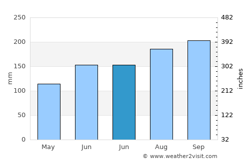 Balucawi average rain in June
