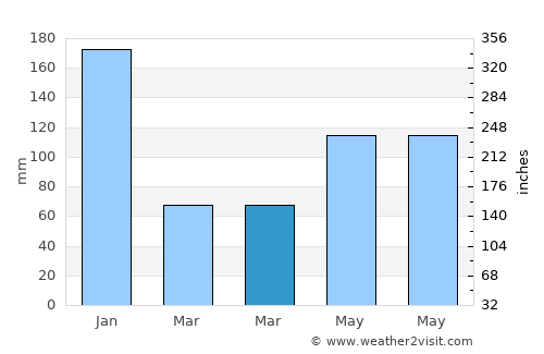 Balucawi average rain in March