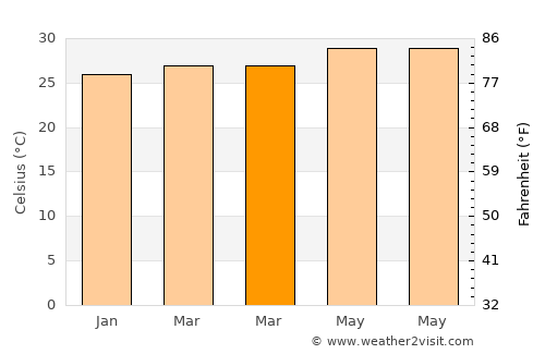 Balucawi average temperature in March