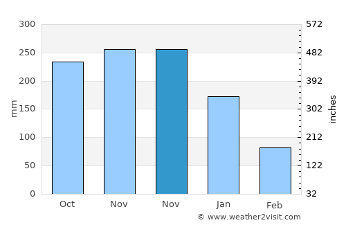 Balucawi average rain in November
