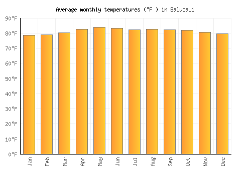 Balucawi average temperature chart (Fahrenheit)
