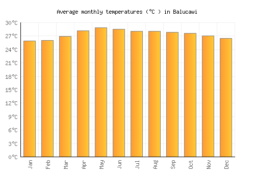 Balucawi average temperature chart (Celsius)