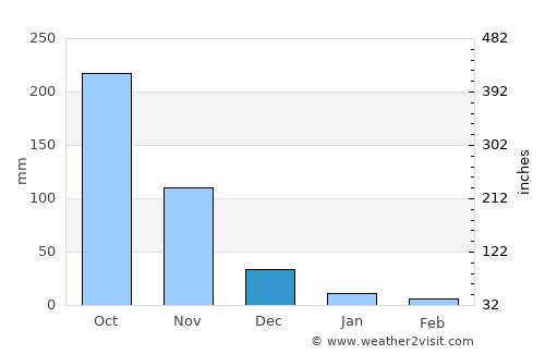 Balucuc average rain in December