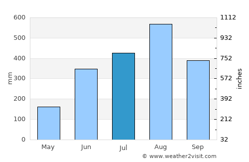 Balucuc average rain in July