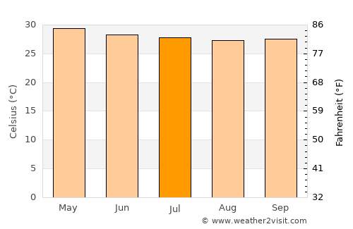 Balucuc average temperature in July