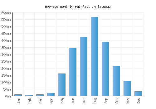 Balucuc monthly rainfall chart (mm)