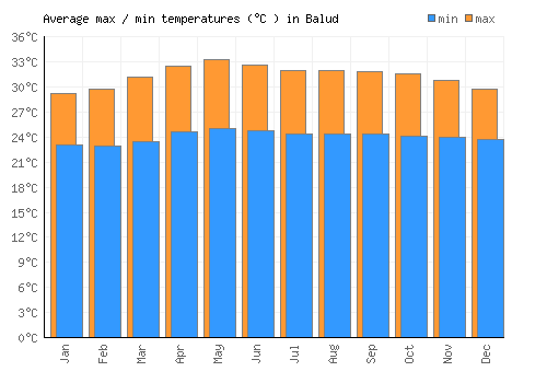 Balud average minimum / maximum temperatures (Celsius)