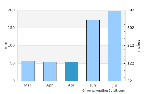 Balud average rain in April