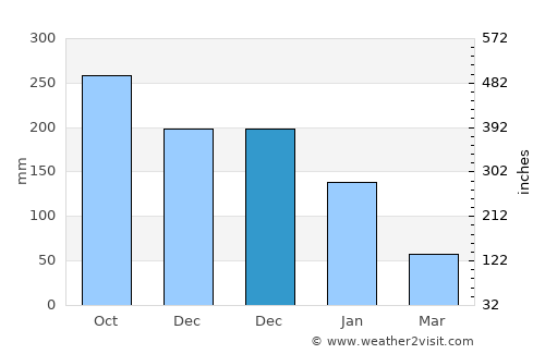 Balud average rain in December