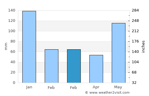 Balud average rain in February
