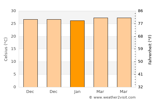 Balud average temperature in January