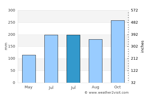 Balud average rain in July