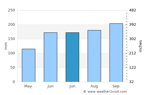 Balud average rain in June