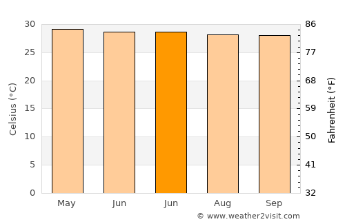 Balud average temperature in June