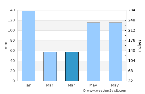 Balud average rain in March