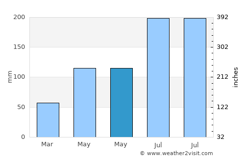 Balud average rain in May