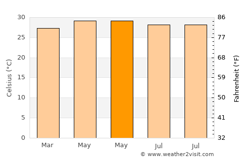 Balud average temperature in May